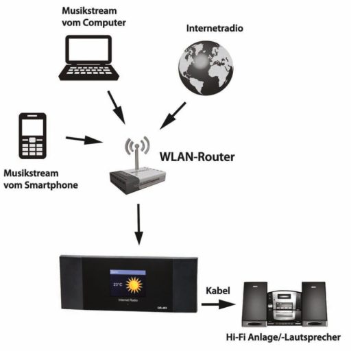 Monacor DR-463 wlan internet radio tuner with dlna, dab+, fm and bluetooth